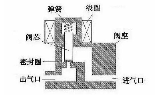 電磁閥分幾大類(lèi)